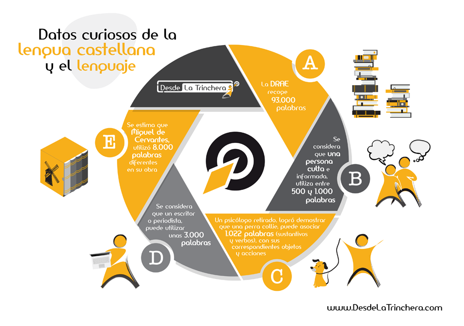 Infografia datos curiosos de la lengua castellana y el lenguaje desde la trinchera Cómo convertirte en un francotirador del lenguaje